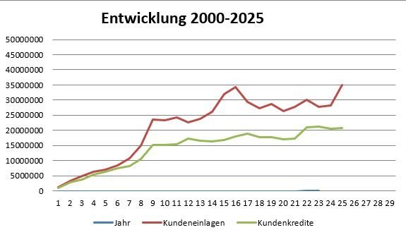 Mittelsammlung und Verwendung 