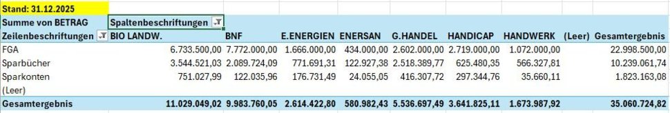Einlagensammlung nach Produktkategorien zum 31.12.2025