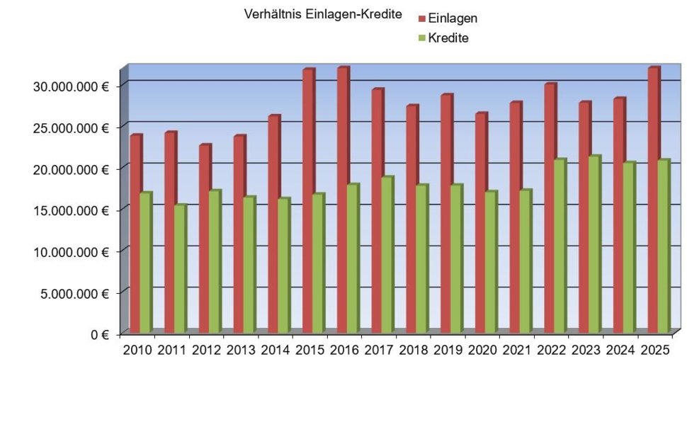 Entwicklung Einlagen Kredite 2010-2025